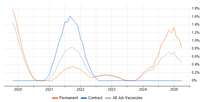 Job vacancy trend for Azure Functions in Crawley