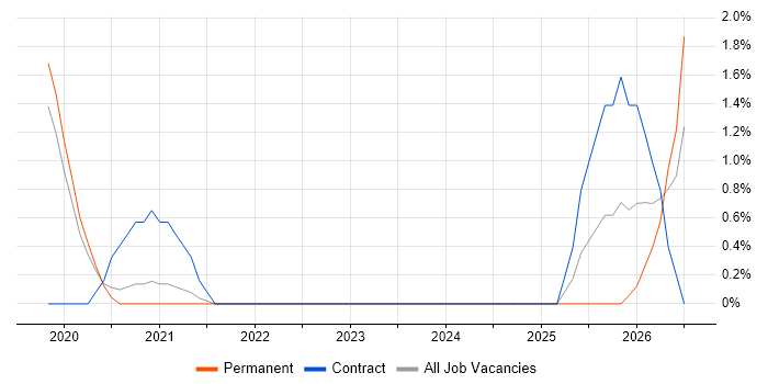 Azure Key Vault job vacancy trend in Crawley