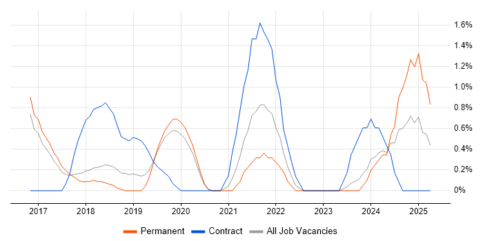 Job vacancy trend for Azure Logic Apps in Crawley