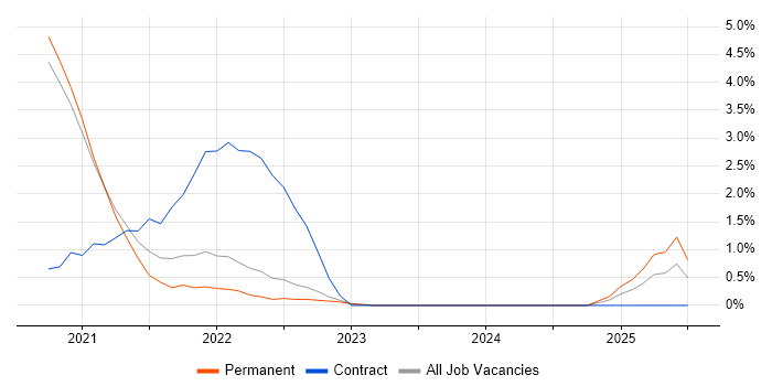 Job vacancy trend for Azure Monitor in Crawley
