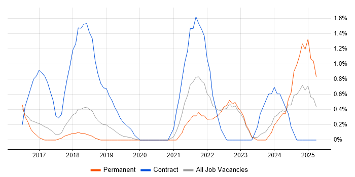 Job vacancy trend for Azure Service Bus in Crawley