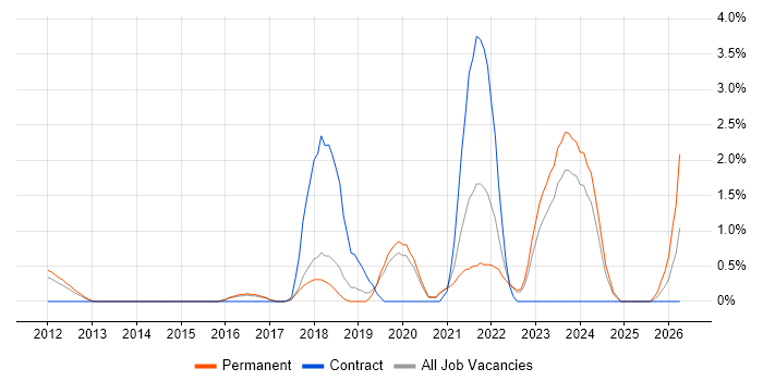 Azure SQL Database job vacancy trend in Crawley