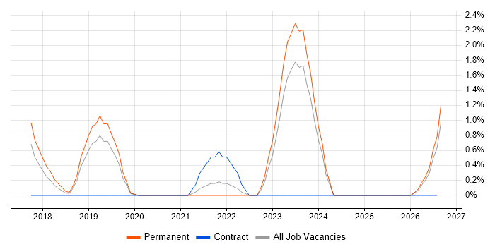 Azure Stack job vacancy trend in Crawley