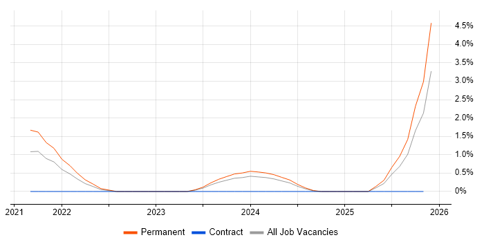 Azure Synapse Analytics job vacancy trend in Crawley
