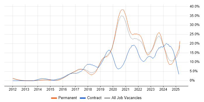 Job vacancy trend for Azure in Crawley Job vacancy trend for Azure in Crawley