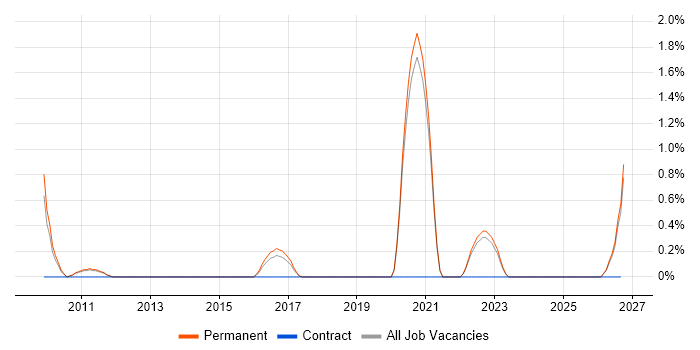 B2B Marketing job vacancy trend in Crawley