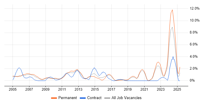 Job vacancy trend for B2B in Crawley