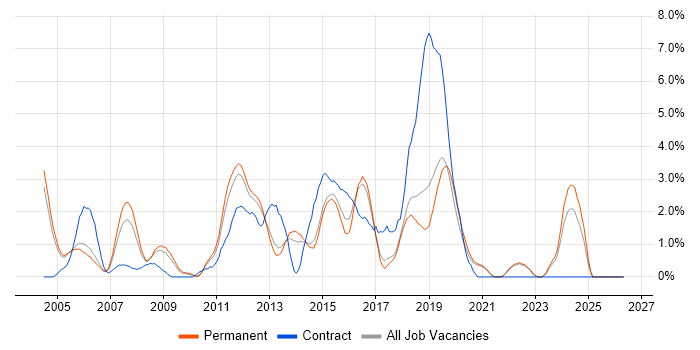 Back Office job vacancy trend in Crawley