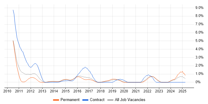 Job vacancy trend for Backlog Management in Crawley