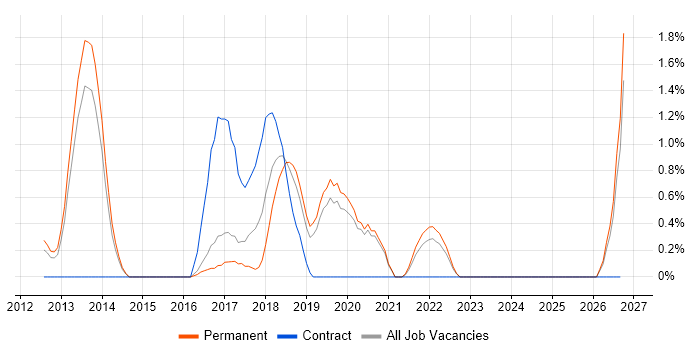 Backlog Refinement job vacancy trend in Crawley