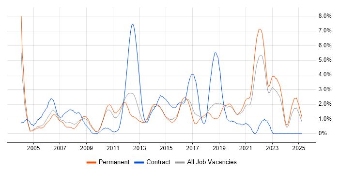 Job vacancy trend for Banking in Crawley Job vacancy trend for Banking in Crawley