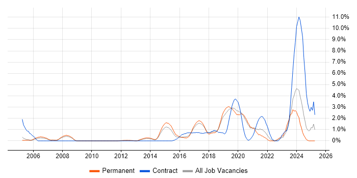 Job vacancy trend for Bash in Crawley Job vacancy trend for Bash in Crawley