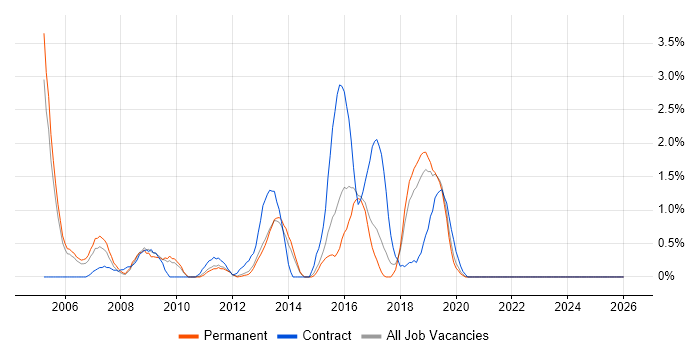 Batch Processing job vacancy trend in Crawley