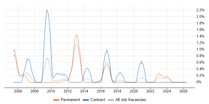 Benchmarking job vacancy trend in Crawley