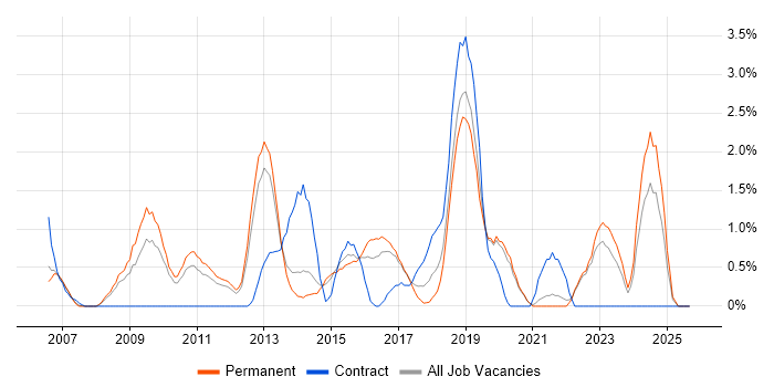 BGP job vacancy trend in Crawley