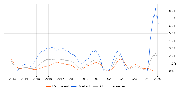 Job vacancy trend for Big Data in Crawley Job vacancy trend for Big Data in Crawley