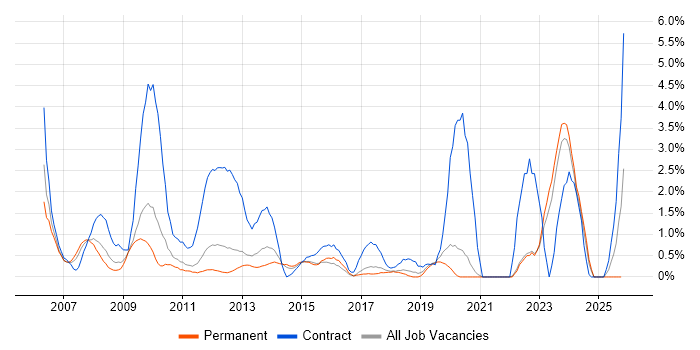 Billing job vacancy trend in Crawley
