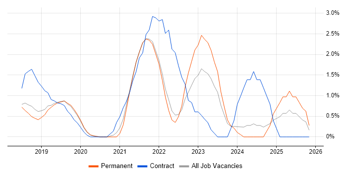 Bitbucket job vacancy trend in Crawley