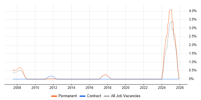 Bluetooth job vacancy trend in Crawley