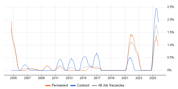 Budgeting and Forecasting job vacancy trend in Crawley