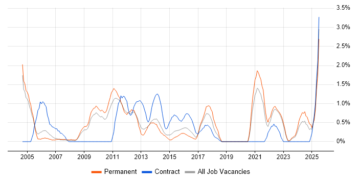 Job vacancy trend for Budgeting in Crawley