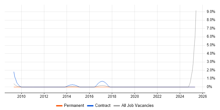 Job vacancy trend for Build Engineer in Crawley