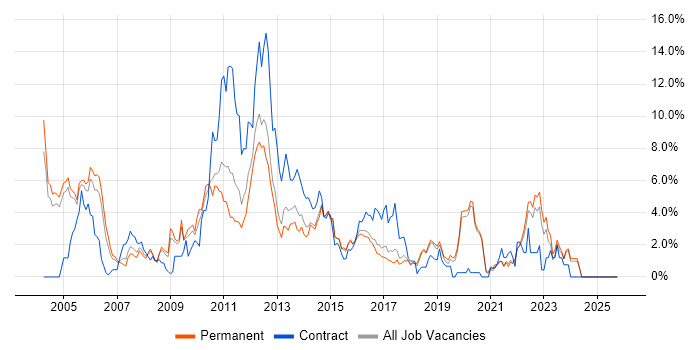 Business Analysis job vacancy trend in Crawley