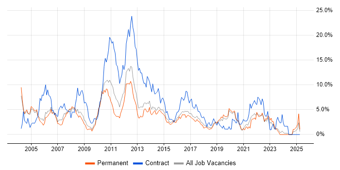 Job vacancy trend for Business Analyst in Crawley Job vacancy trend for Business Analyst in Crawley