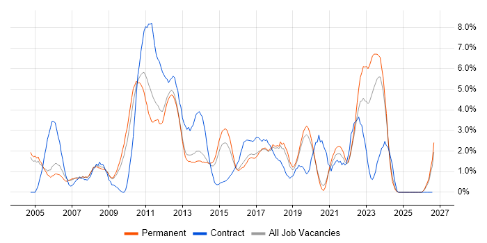 Business Case job vacancy trend in Crawley