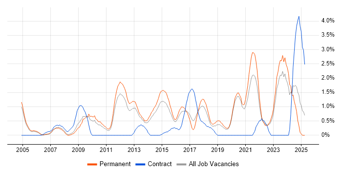 Job vacancy trend for Business Continuity in Crawley Job vacancy trend for Business Continuity in Crawley