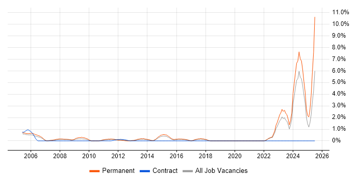 Job vacancy trend for Business Development Manager in Crawley Job vacancy trend for Business Development Manager in Crawley