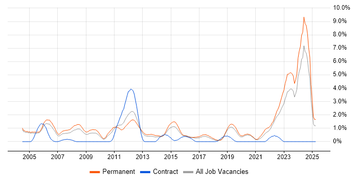 Job vacancy trend for Business Development in Crawley Job vacancy trend for Business Development in Crawley