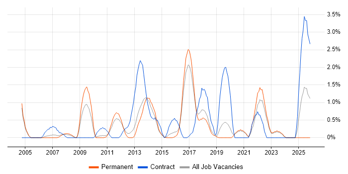 Business Intelligence Analyst job vacancy trend in Crawley