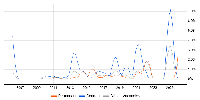 Business Intelligence Developer job vacancy trend in Crawley