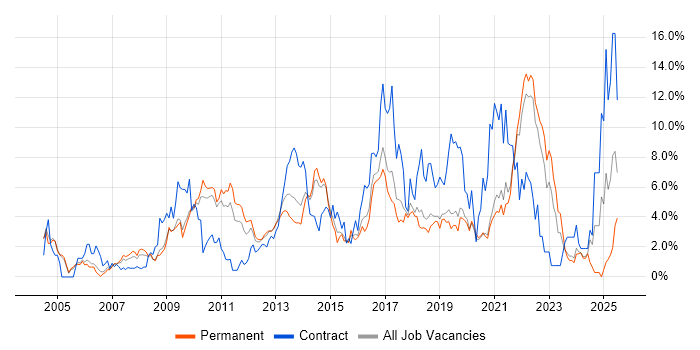Job vacancy trend for Business Intelligence in Crawley Job vacancy trend for Business Intelligence in Crawley