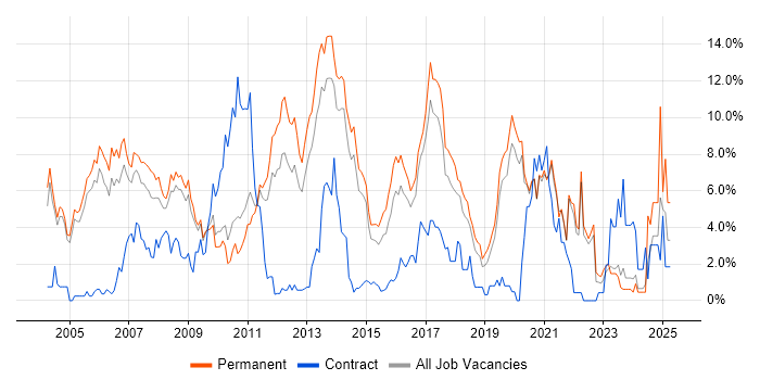 Job vacancy trend for C++ in Crawley