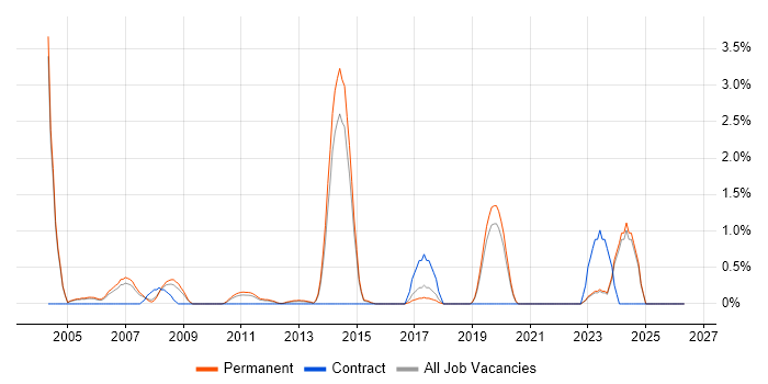 C Developer job vacancy trend in Crawley
