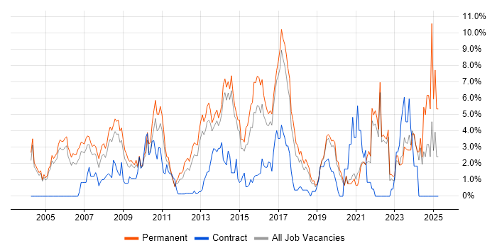 Job vacancy trend for C in Crawley