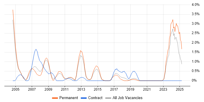 Job vacancy trend for CAD in Crawley