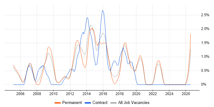 Capacity Planning job vacancy trend in Crawley