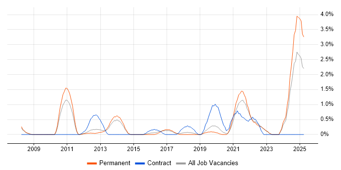 Job vacancy trend for Case Management in Crawley