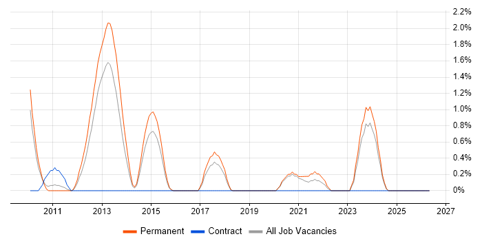 Castle Windsor job vacancy trend in Crawley