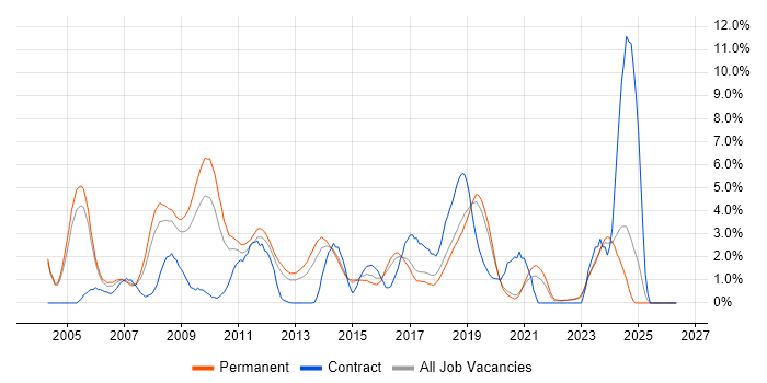 CCNA job vacancy trend in Crawley