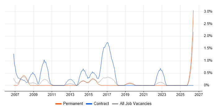 CCTV job vacancy trend in Crawley