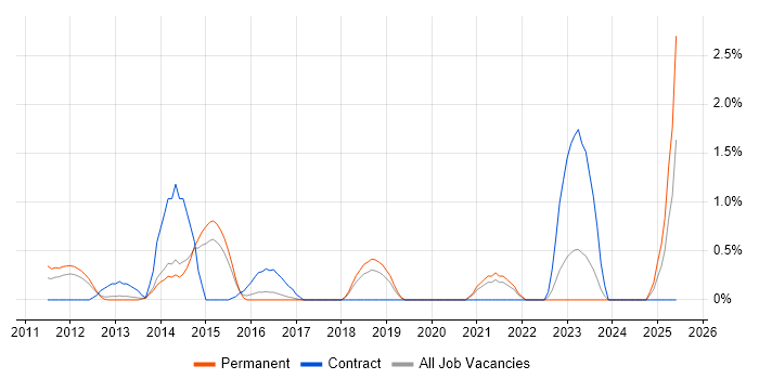Job vacancy trend for CEH in Crawley Job vacancy trend for CEH in Crawley