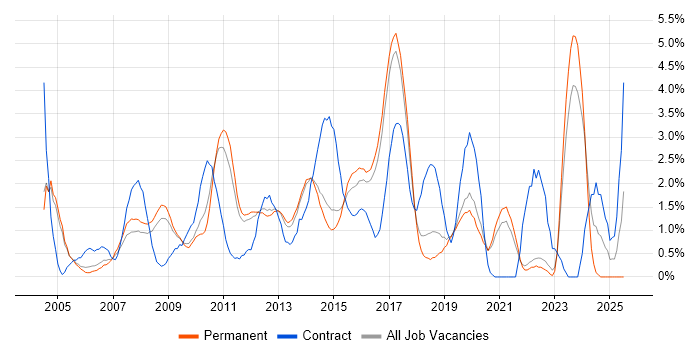 Job vacancy trend for Change Control in Crawley Job vacancy trend for Change Control in Crawley