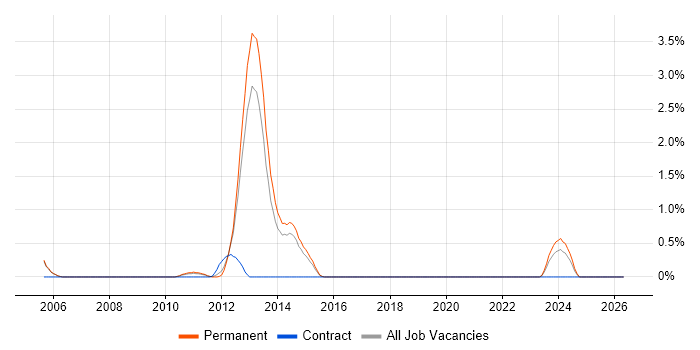 Chip and PIN job vacancy trend in Crawley