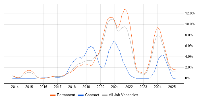 Job vacancy trend for CI/CD in Crawley
