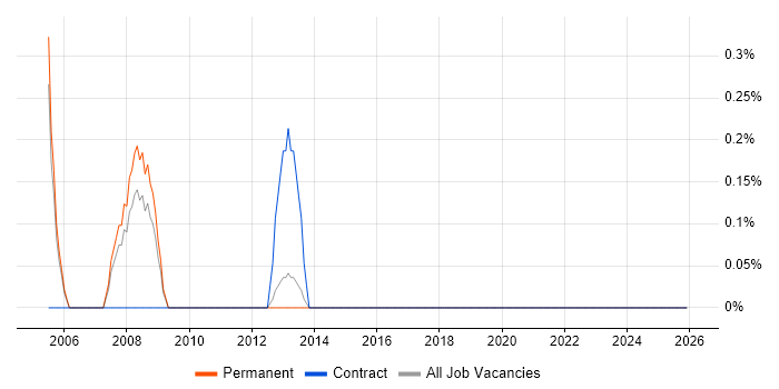 CIPD job vacancy trend in Crawley