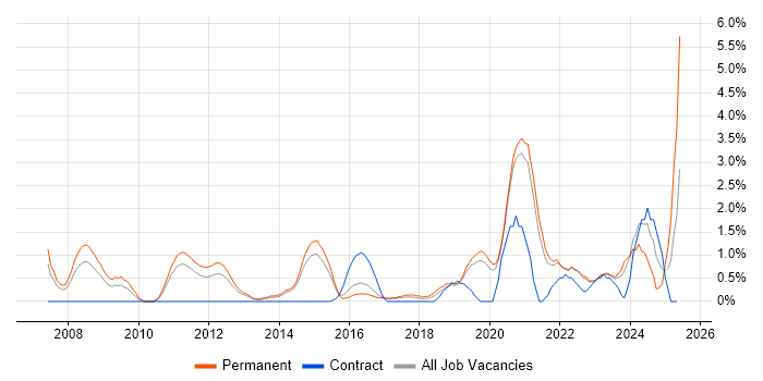Job vacancy trend for CISA in Crawley